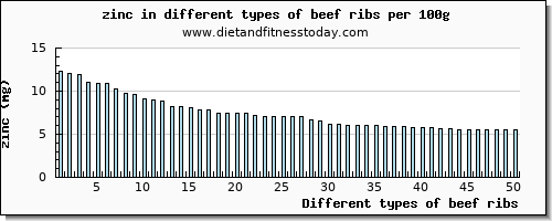 beef ribs zinc per 100g